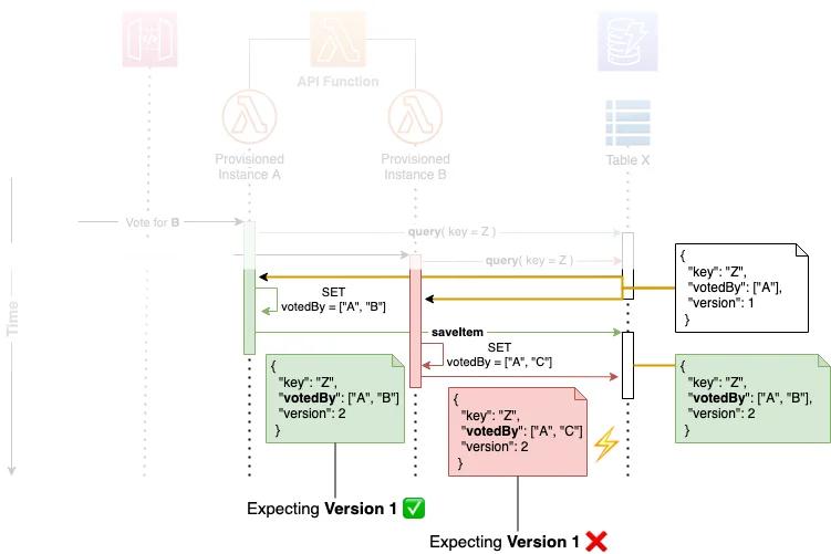 Optimistic Locking in DynamoDB Optimistic Locking in DynamoDB