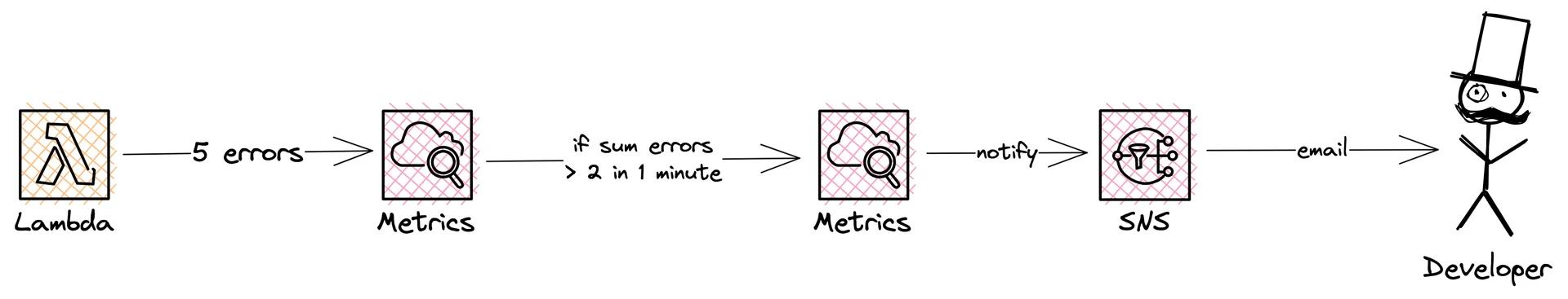 Amazon CloudWatch Alarms Example Architecture Amazon CloudWatch Alarms Example Architecture