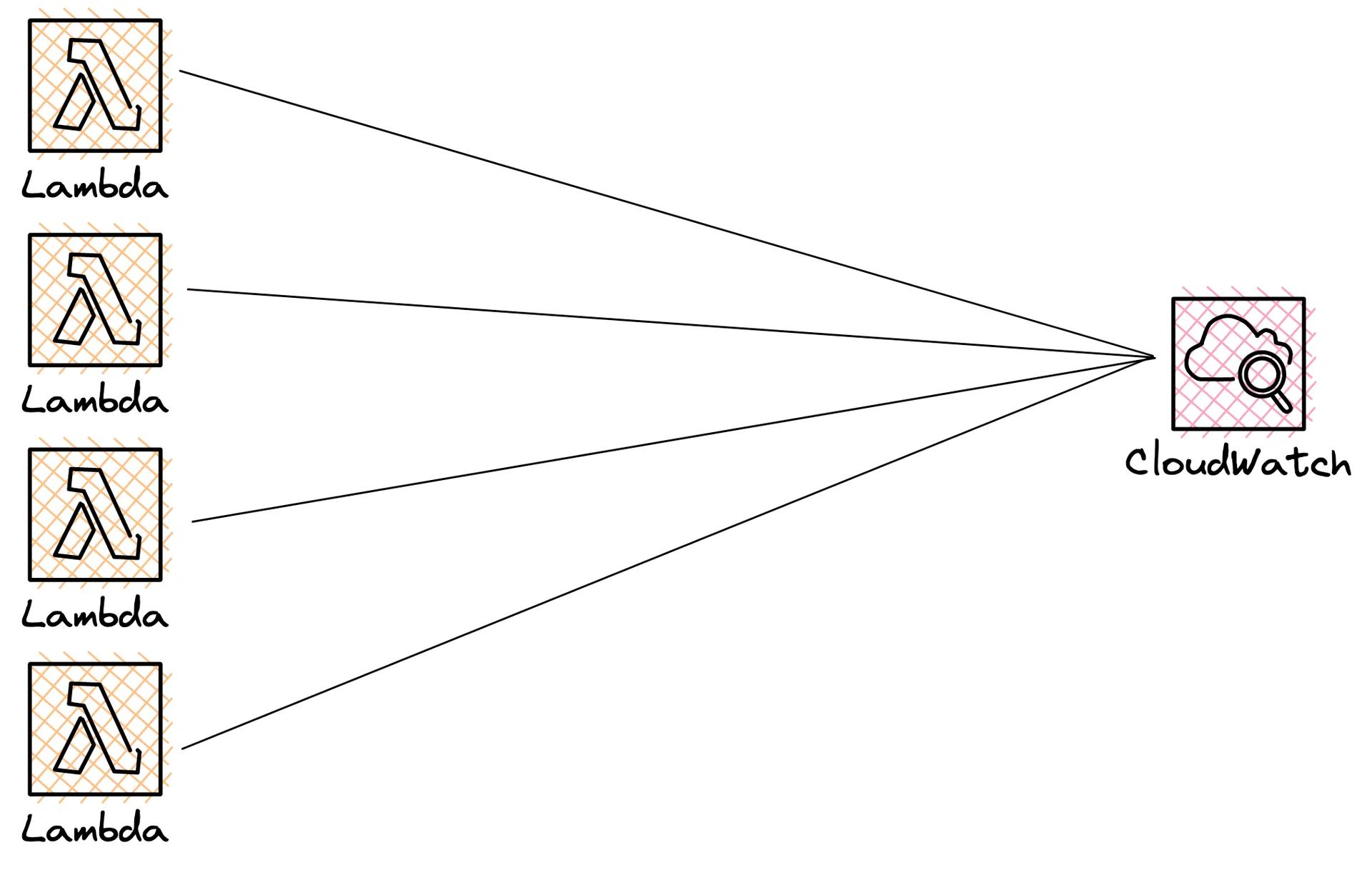 Amazon CloudWatch Log Ingestion Amazon CloudWatch Log Ingestion