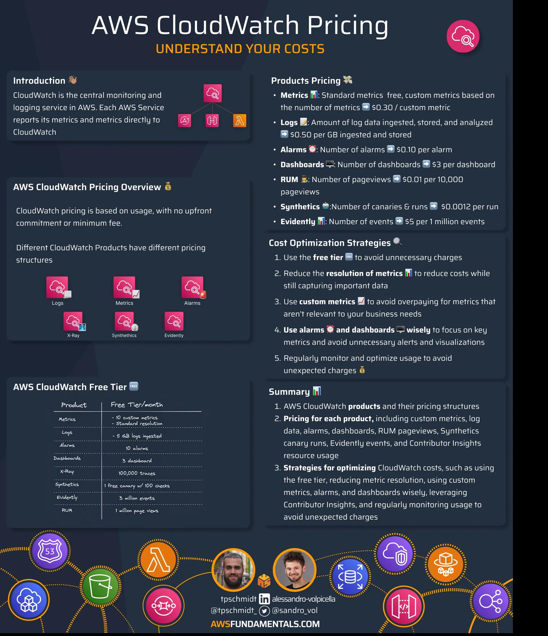 AWS CloudWatch Pricing Infographic AWS CloudWatch Pricing Infographic