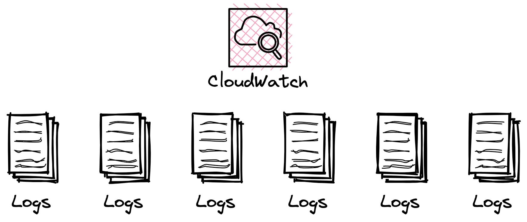 CloudWatch Logs Storage CloudWatch Logs Storage