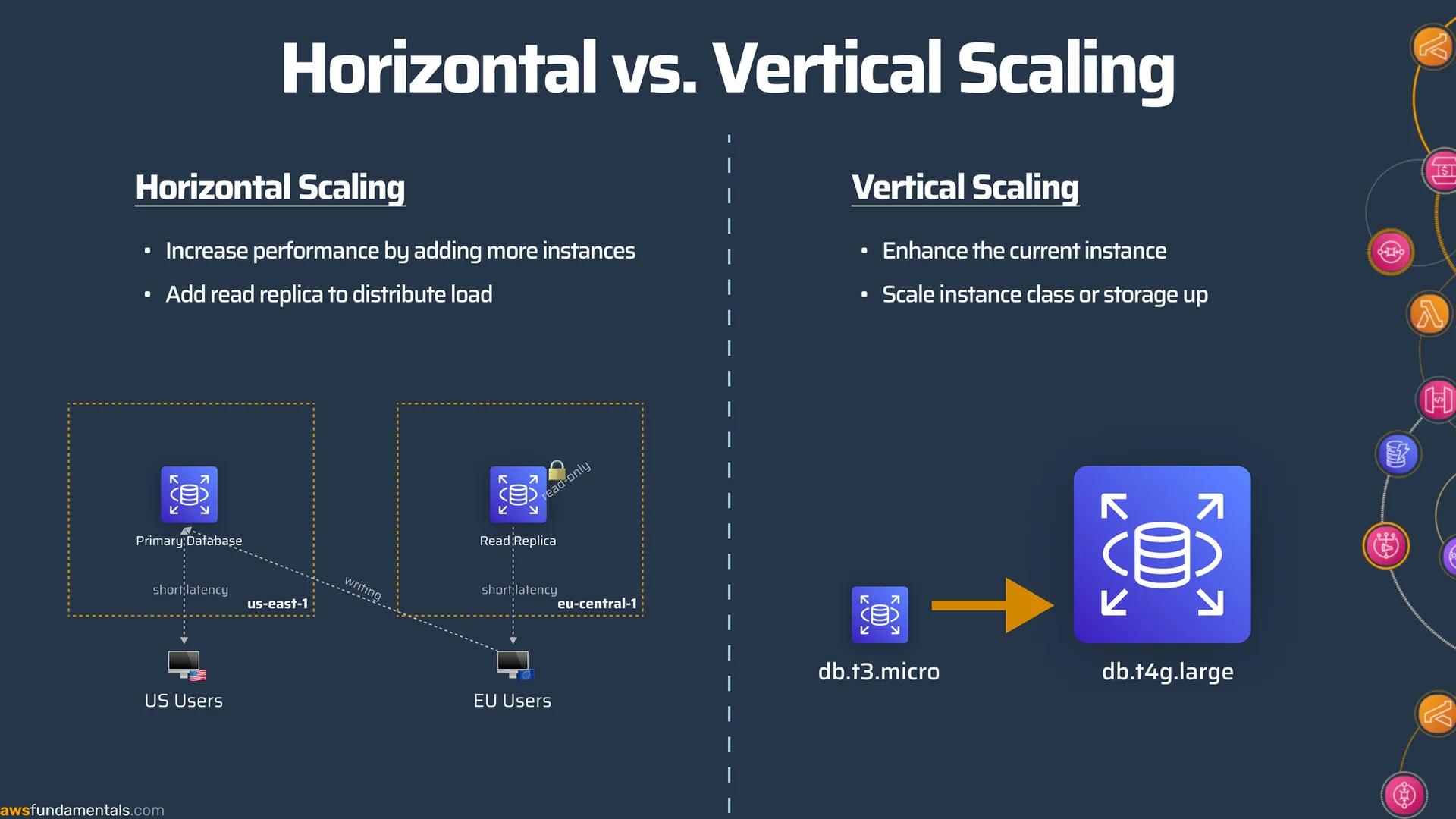 AWS RDS Horizontal Scaling vs. Vertical Scaling AWS RDS Horizontal Scaling vs. Vertical Scaling