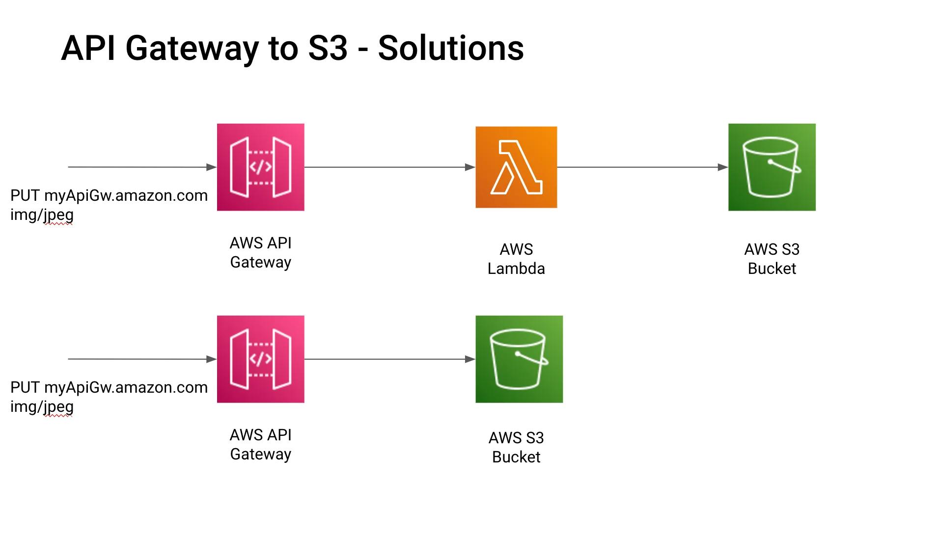 API Gateway to S3 Solutions API Gateway to S3 Solutions