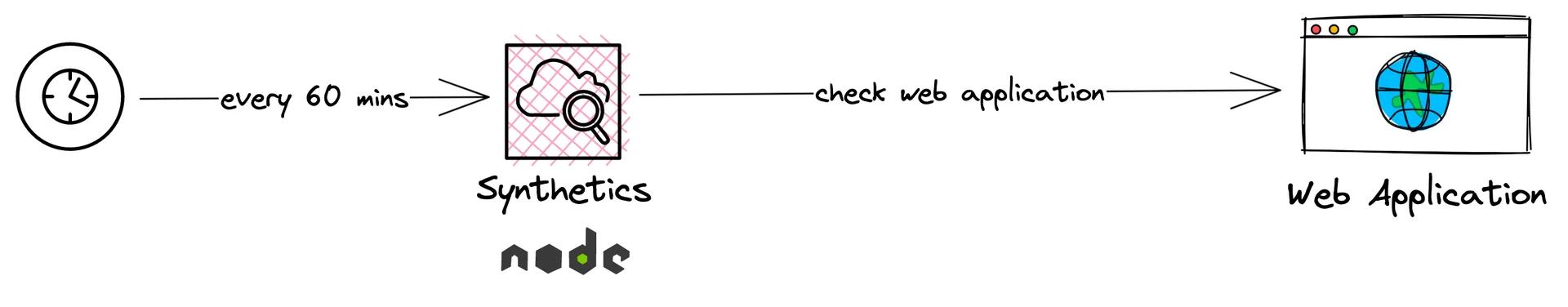 AWS Synthetics that will be executed every 60 minutes AWS Synthetics that will be executed every 60 minutes