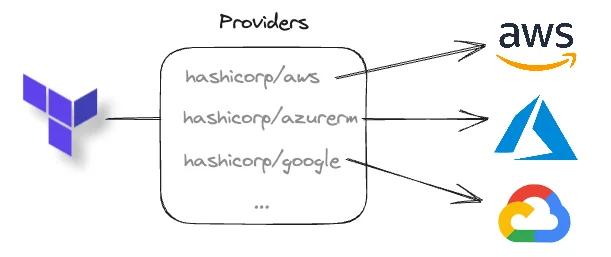 Terraform leveraging provider plugins to communicate with different cloud providers. Terraform leveraging provider plugins to communicate with different cloud providers.