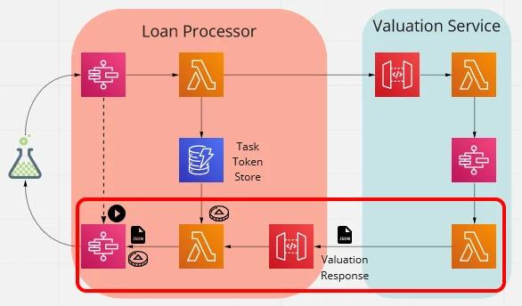 Receiving the request and restarting the step function Receiving the request and restarting the step function