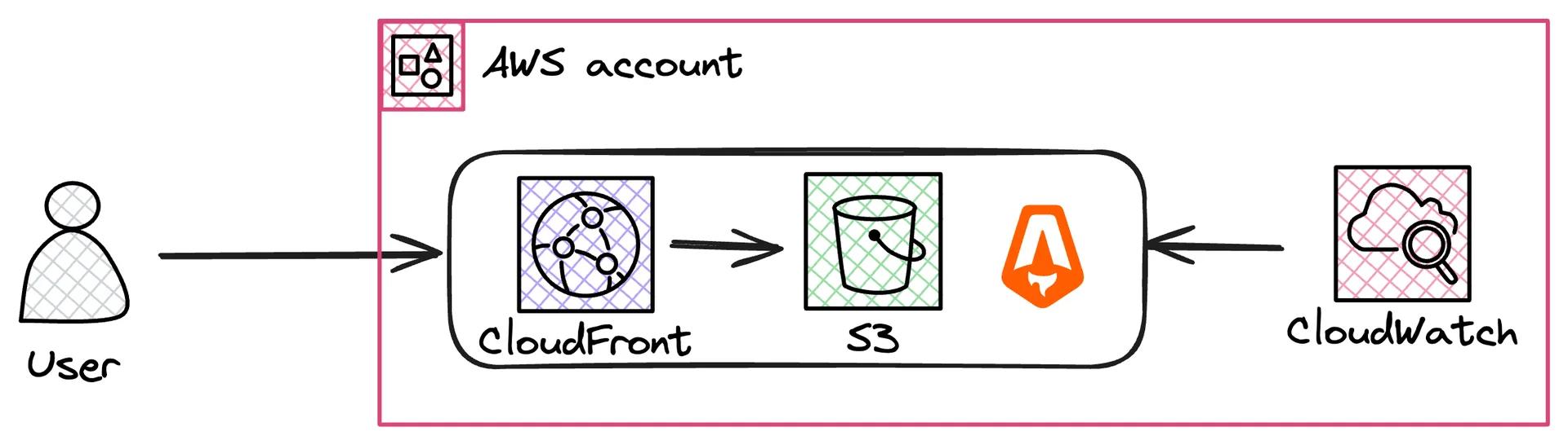 Diagram illustrating a user interacting with an AWS account, showing data flow through CloudFront, S3, and CloudWatch services. Diagram illustrating a user interacting with an AWS account, showing data flow through CloudFront, S3, and CloudWatch services.