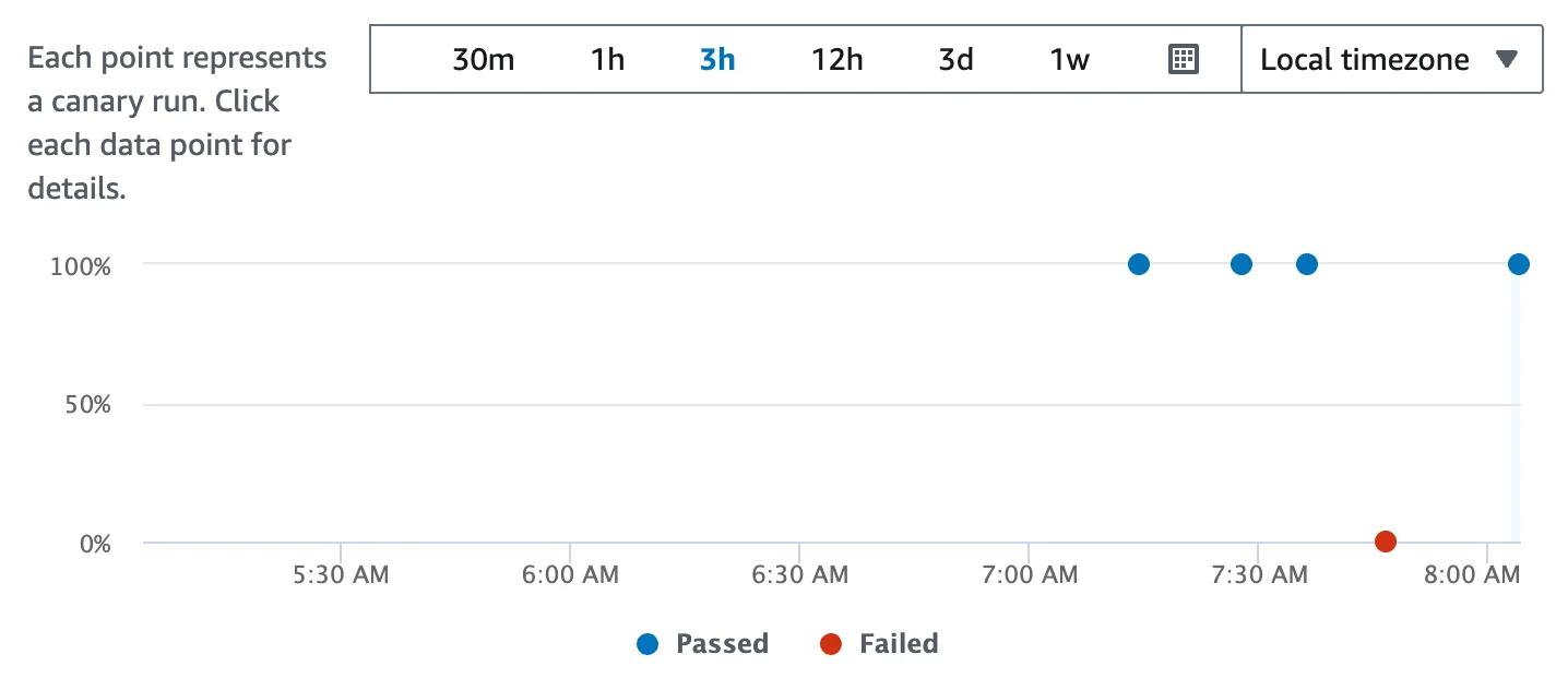 Line graph showing the results of canary runs over time, with most data points in blue indicating "Passed" and one red point at 8:00 AM indicating "Failed". Line graph showing the results of canary runs over time, with most data points in blue indicating "Passed" and one red point at 8:00 AM indicating "Failed".