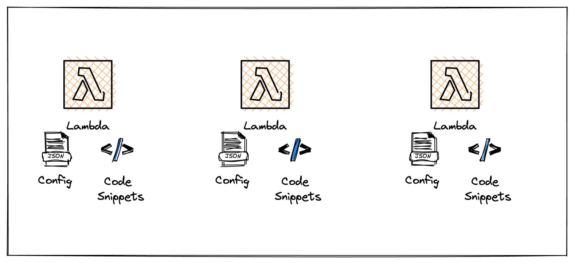 lambda configs and code snippets image lambda configs and code snippets image