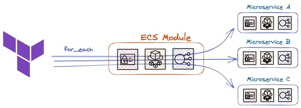Meta arguments like for_each let you easily create similar resources Meta arguments like for_each let you easily create similar resources