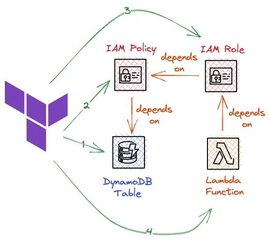 Terraform detects which resources depend on which other resources by creating a Dependency Graph Terraform detects which resources depend on which other resources by creating a Dependency Graph