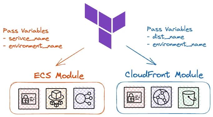 Terraform offers modules that can be used to encapsulate components Terraform offers modules that can be used to encapsulate components