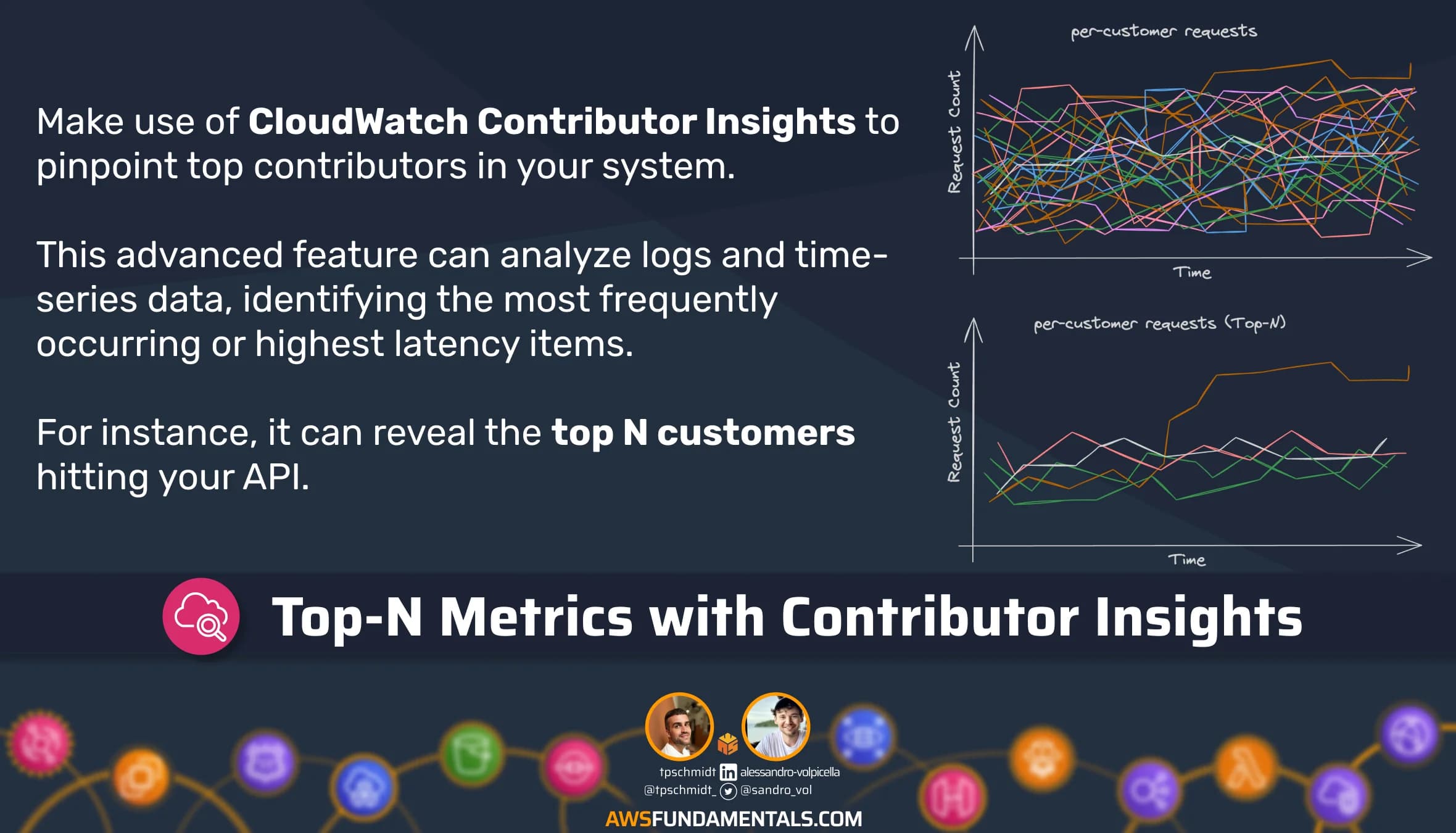 CloudWatch Contributor Insights