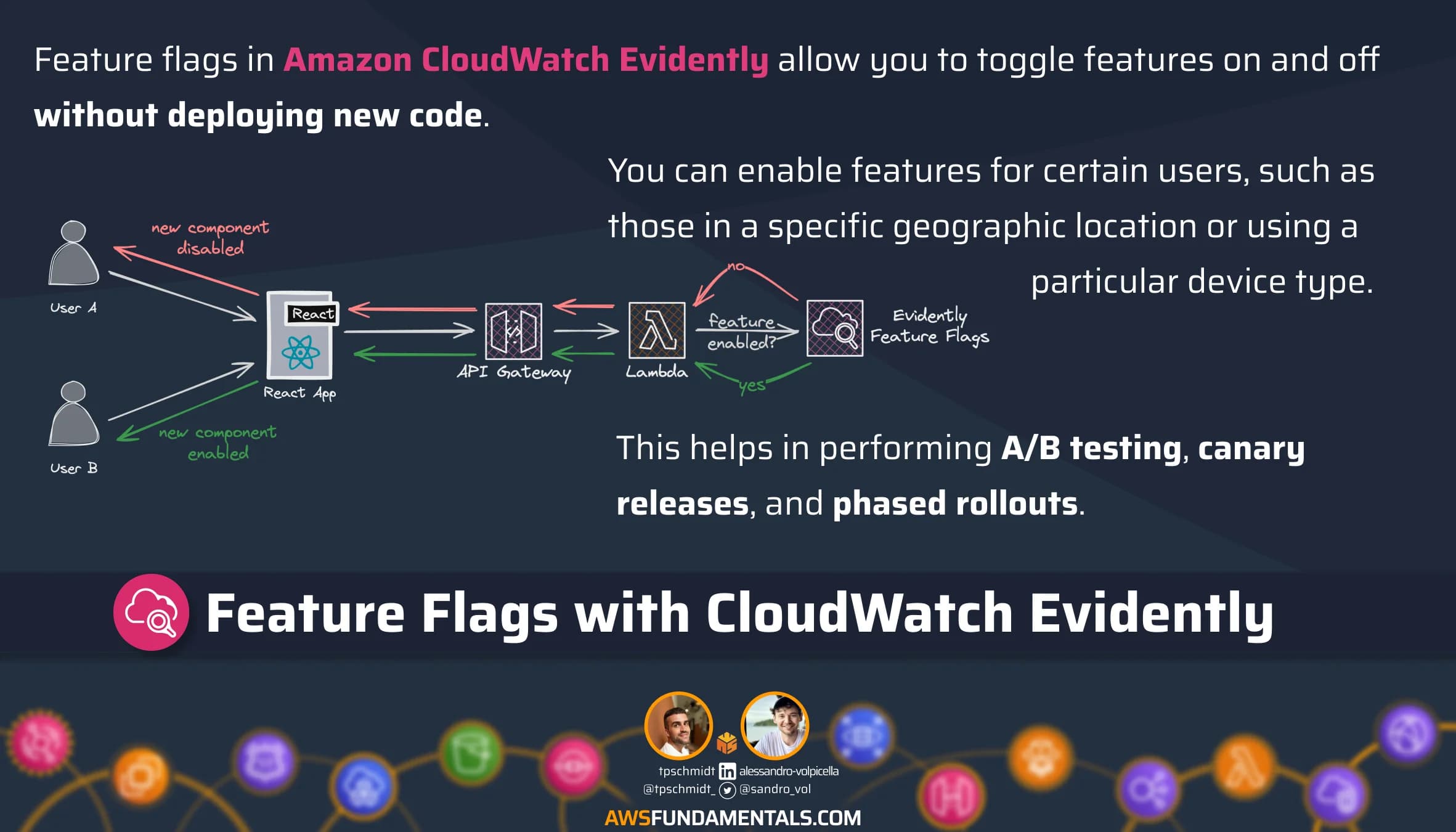 CloudWatch Evidently Features